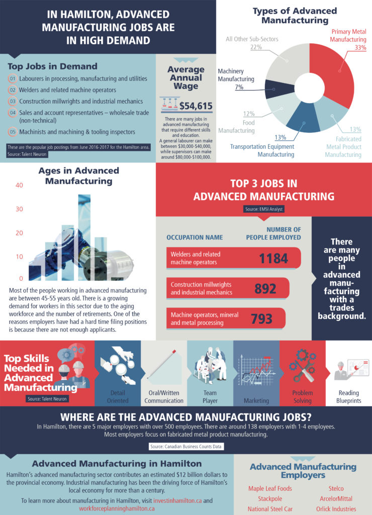 Hamilton Develops and Sustains WorldClass Advanced Manufacturing Firms