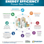 Energy Efficiency Guelph Hydro