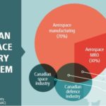Canadian Aerospace Industry Ecosysem