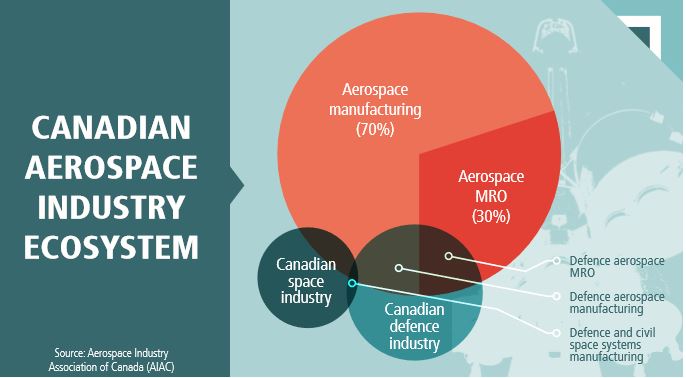 Canadian info graphic two main activities in aerospace industry
